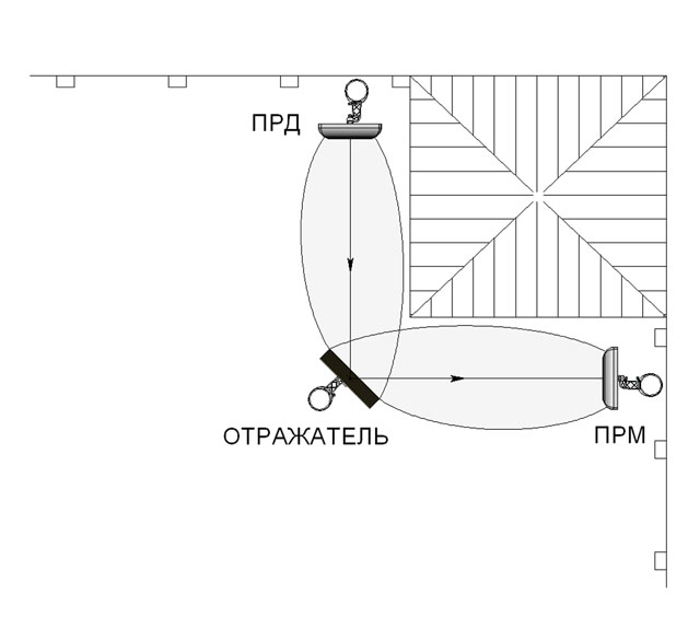 Формирование излома зоны обнаружения Формирование излома зоны обнаружения