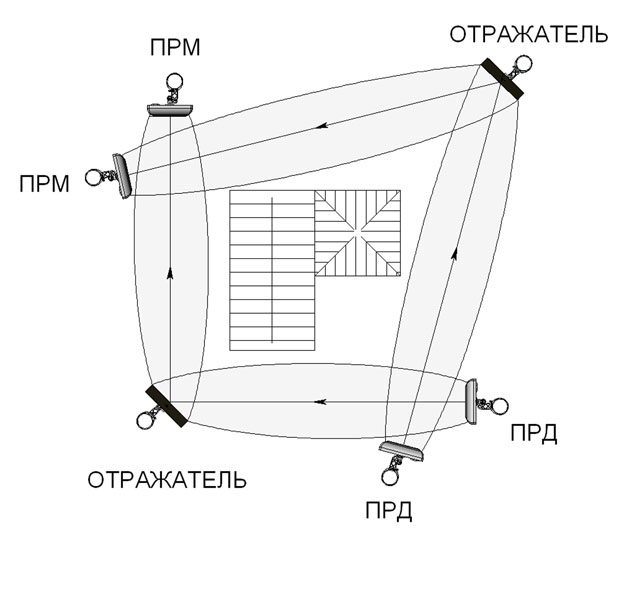 Формирование излома зоны обнаружения Формирование излома зоны обнаружения