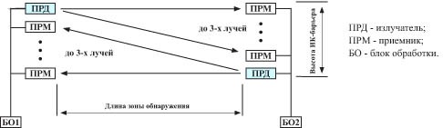 Схема построения ИК-барьера извещателя МИК-03 Схема построения ИК-барьера извещателя МИК-03