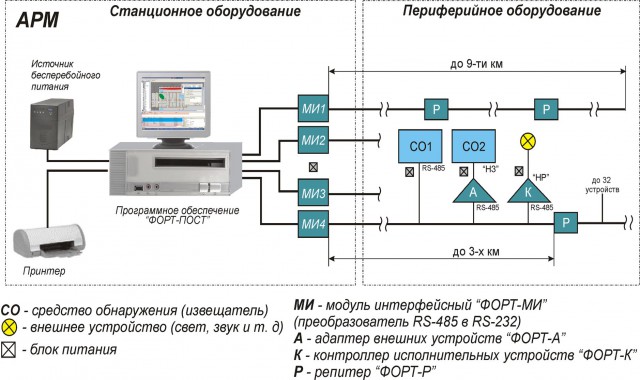 Структура сигнализационного комплекса ФОРТЕЗА-КС Структура сигнализационного комплекса ФОРТЕЗА-КС