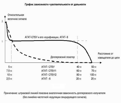 График зависимости чувствительности извещателя Агат-СП5у от дальности График зависимости чувствительности извещателя Агат-СП5у от дальности