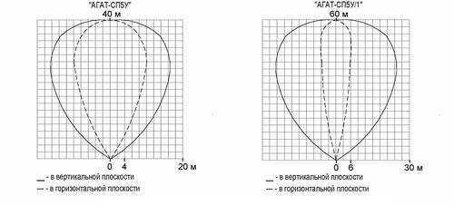 Зона обнаружения извещателя Агат-СП5у (Агат-СП5у/1) Зона обнаружения извещателя Агат-СП5у (Агат-СП5у/1)