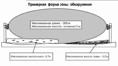 зона охраны зона охраны