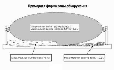 Зона обнаружения извещателя Радий-2 Зона обнаружения извещателя Радий-2
