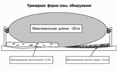 Зона обнаружения Радий-ДМ Зона обнаружения Радий-ДМ
