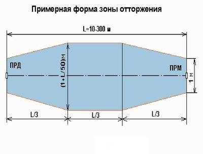 Зона отторжения извещателя Радий-2 Зона отторжения извещателя Радий-2