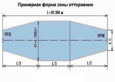зона отторжения зона отторжения