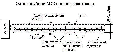 Однолинейное магнитометрическое средство обнаружения (однофланговое) Однолинейное магнитометрическое средство обнаружения (однофланговое)