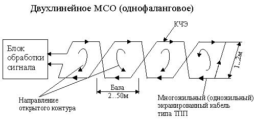 Двухлинейное МСО (однофланговое) Двухлинейное МСО (однофланговое)