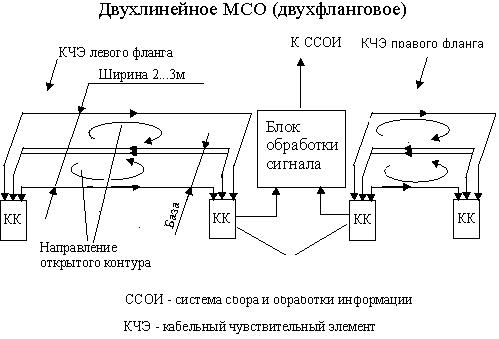 Двухлинейное МСО (двухфланговое) Двухлинейное МСО (двухфланговое)