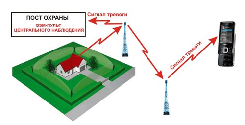 Система охранной сигнализации СВЕТИЛЬНИК-GSM Система охранной сигнализации СВЕТИЛЬНИК-GSM