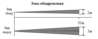 Зона обнаружения СПЛАВ L50GSM Зона обнаружения СПЛАВ L50GSM