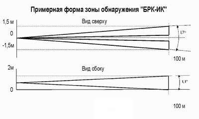 Зона обнаружения БРК-ИК Зона обнаружения БРК-ИК