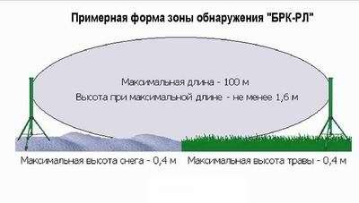 Зона обнаружения БРК-РЛ Зона обнаружения БРК-РЛ