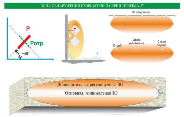 Зона обнаружения Зона обнаружения