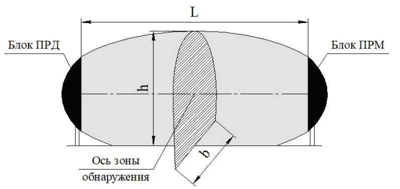 Конфигурация зоны обнаружения, формируемой извещателями «ФОРТЕЗА-300», «ФОРТЕЗА-500» Конфигурация зоны обнаружения