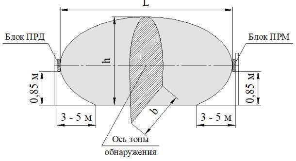 Конфигурация зоны обнаружения, формируемой извещателями «ФОРТЕЗА-50», «ФОРТЕЗА-100», «ФОРТЕЗА-200», установленными на опорах: Конфигурация зоны обнаружения