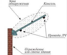 Зона обнаружения при козырьковом типе установки