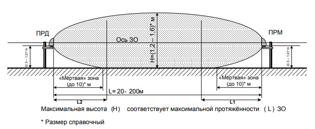 Примерный вид продольного сечения ЗО в вертикальной плоскости Примерный вид продольного сечения ЗО в вертикальной плоскости