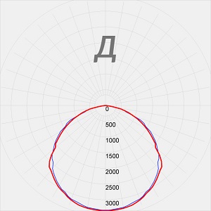 кривые силы света