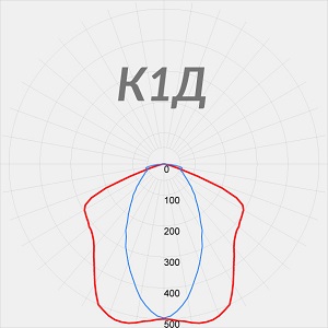 кривые силы света